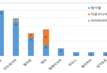 동남아 방문 시 모기매개 감염병 주의하세요!