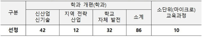 2024년 직업계고 재구조화 유형별 선정 결과(학과)