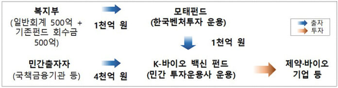 K-바이오 백신 펀드 운영체계(안)