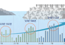 “사망사고 발생한 방파제에서 낚시를?” ‘연안 지역’ 안전 요청 민원, 매년 수백여 건 발생